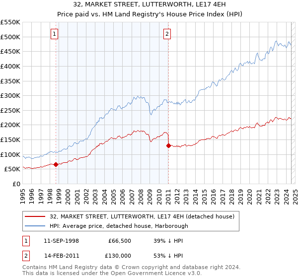 32, MARKET STREET, LUTTERWORTH, LE17 4EH: Price paid vs HM Land Registry's House Price Index