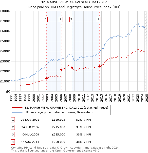 32, MARSH VIEW, GRAVESEND, DA12 2LZ: Price paid vs HM Land Registry's House Price Index