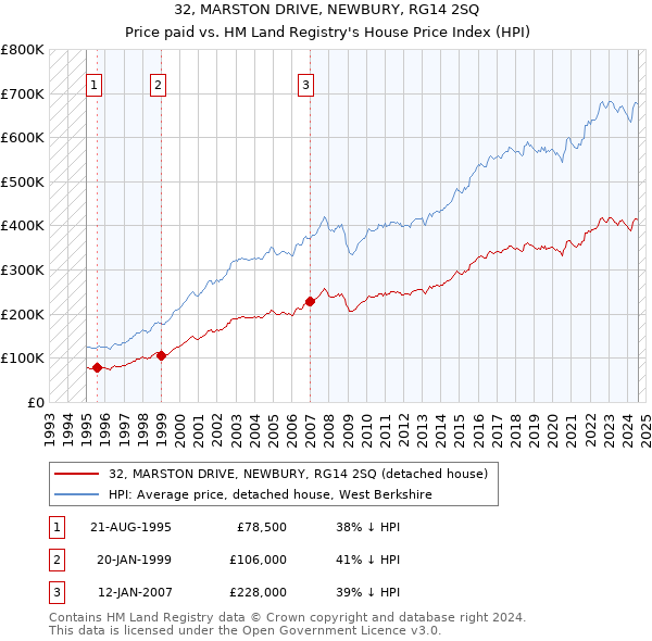 32, MARSTON DRIVE, NEWBURY, RG14 2SQ: Price paid vs HM Land Registry's House Price Index