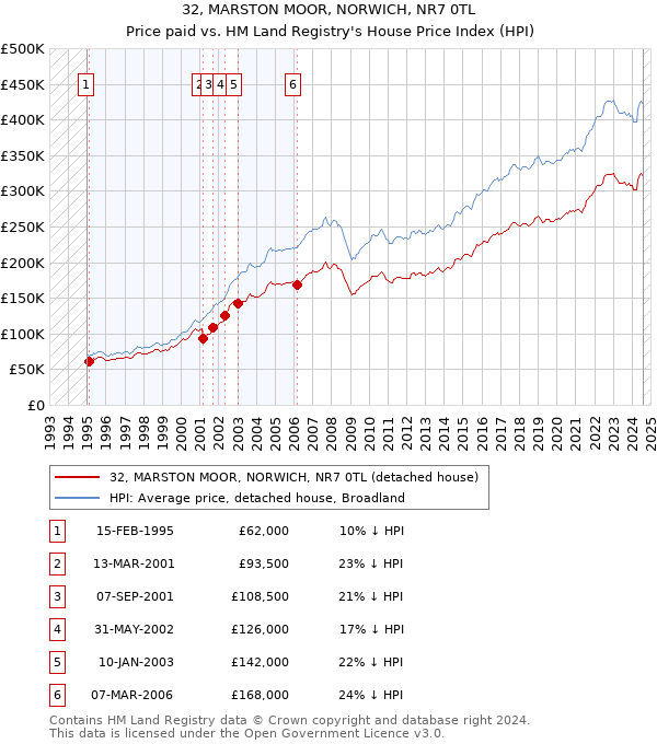 32, MARSTON MOOR, NORWICH, NR7 0TL: Price paid vs HM Land Registry's House Price Index