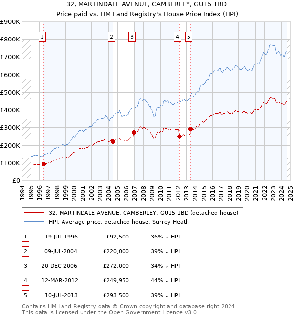 32, MARTINDALE AVENUE, CAMBERLEY, GU15 1BD: Price paid vs HM Land Registry's House Price Index