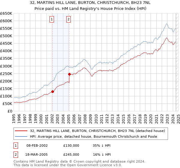 32, MARTINS HILL LANE, BURTON, CHRISTCHURCH, BH23 7NL: Price paid vs HM Land Registry's House Price Index