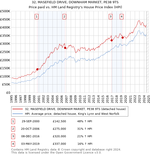 32, MASEFIELD DRIVE, DOWNHAM MARKET, PE38 9TS: Price paid vs HM Land Registry's House Price Index