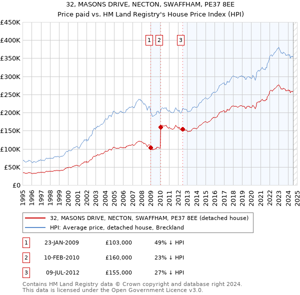 32, MASONS DRIVE, NECTON, SWAFFHAM, PE37 8EE: Price paid vs HM Land Registry's House Price Index