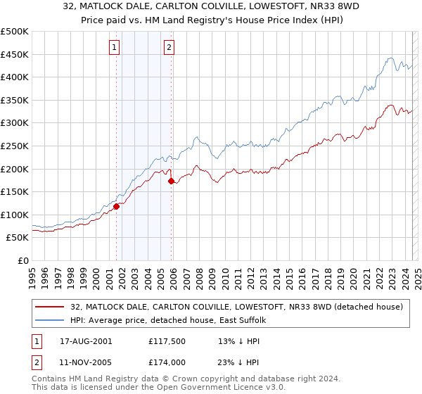 32, MATLOCK DALE, CARLTON COLVILLE, LOWESTOFT, NR33 8WD: Price paid vs HM Land Registry's House Price Index