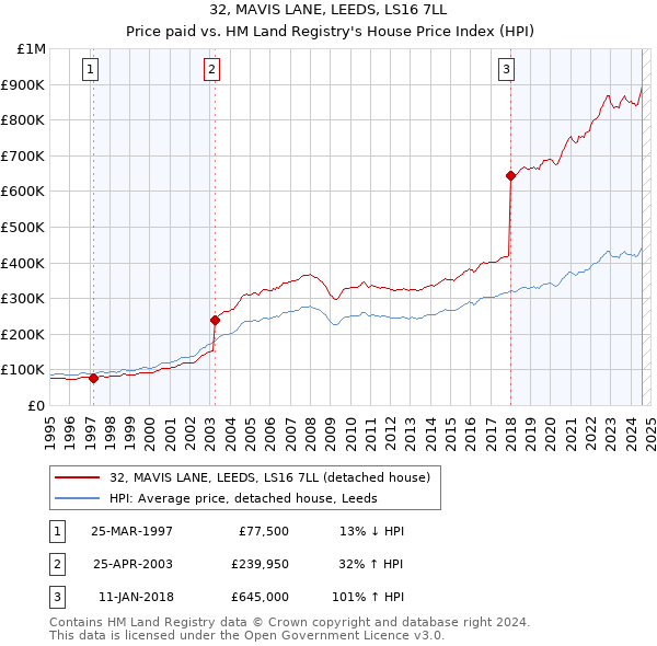 32, MAVIS LANE, LEEDS, LS16 7LL: Price paid vs HM Land Registry's House Price Index