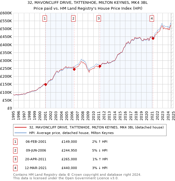 32, MAVONCLIFF DRIVE, TATTENHOE, MILTON KEYNES, MK4 3BL: Price paid vs HM Land Registry's House Price Index