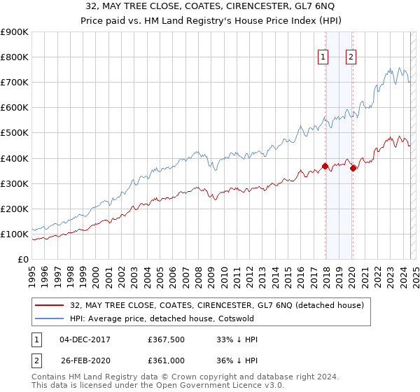 32, MAY TREE CLOSE, COATES, CIRENCESTER, GL7 6NQ: Price paid vs HM Land Registry's House Price Index