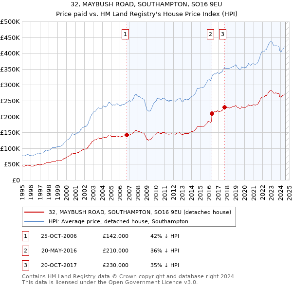 32, MAYBUSH ROAD, SOUTHAMPTON, SO16 9EU: Price paid vs HM Land Registry's House Price Index