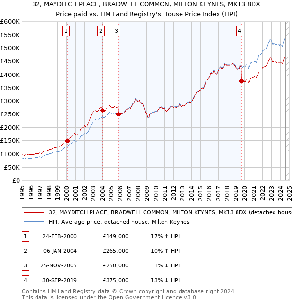 32, MAYDITCH PLACE, BRADWELL COMMON, MILTON KEYNES, MK13 8DX: Price paid vs HM Land Registry's House Price Index