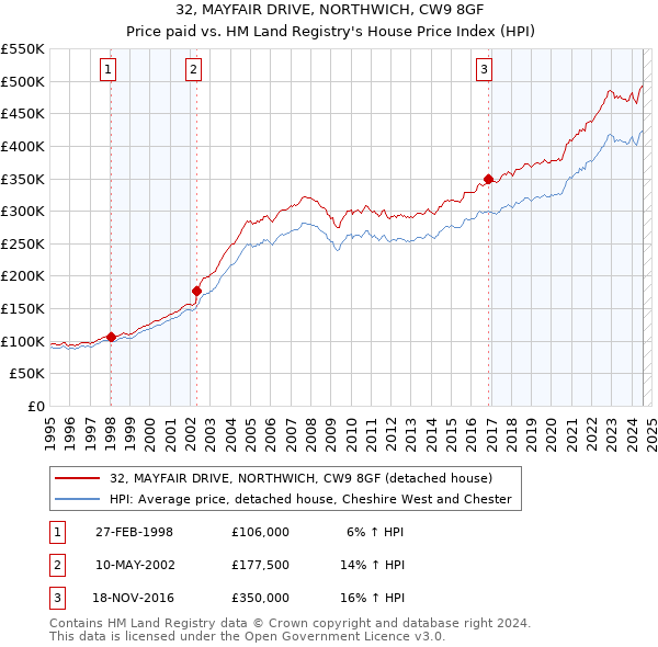 32, MAYFAIR DRIVE, NORTHWICH, CW9 8GF: Price paid vs HM Land Registry's House Price Index