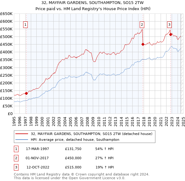 32, MAYFAIR GARDENS, SOUTHAMPTON, SO15 2TW: Price paid vs HM Land Registry's House Price Index