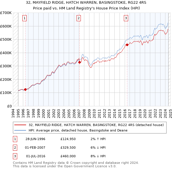 32, MAYFIELD RIDGE, HATCH WARREN, BASINGSTOKE, RG22 4RS: Price paid vs HM Land Registry's House Price Index