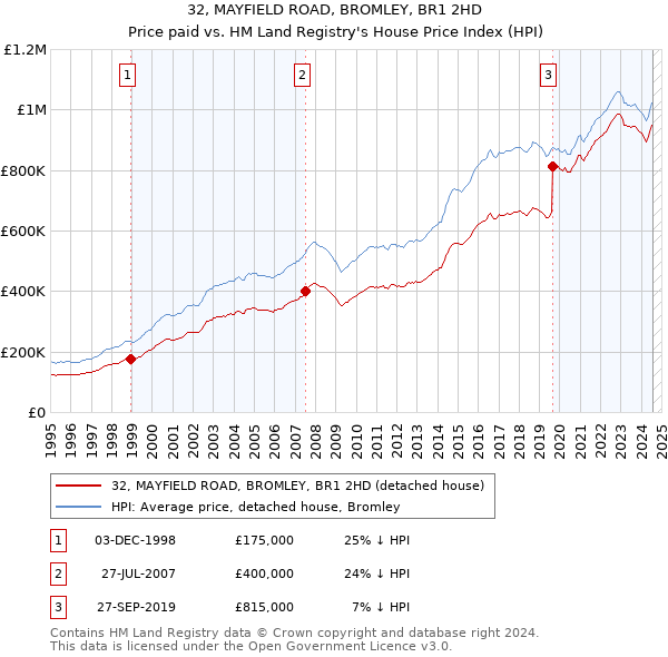 32, MAYFIELD ROAD, BROMLEY, BR1 2HD: Price paid vs HM Land Registry's House Price Index