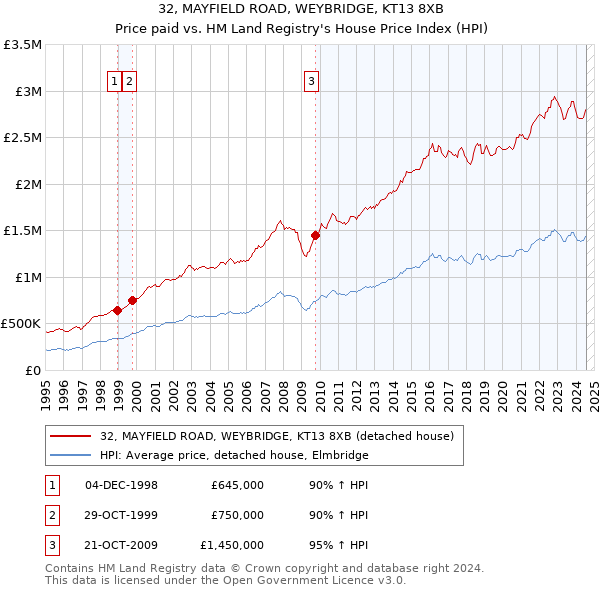 32, MAYFIELD ROAD, WEYBRIDGE, KT13 8XB: Price paid vs HM Land Registry's House Price Index