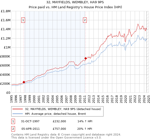 32, MAYFIELDS, WEMBLEY, HA9 9PS: Price paid vs HM Land Registry's House Price Index