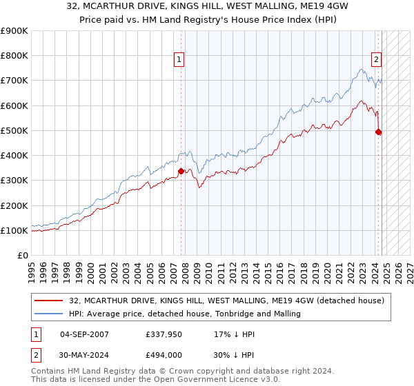 32, MCARTHUR DRIVE, KINGS HILL, WEST MALLING, ME19 4GW: Price paid vs HM Land Registry's House Price Index