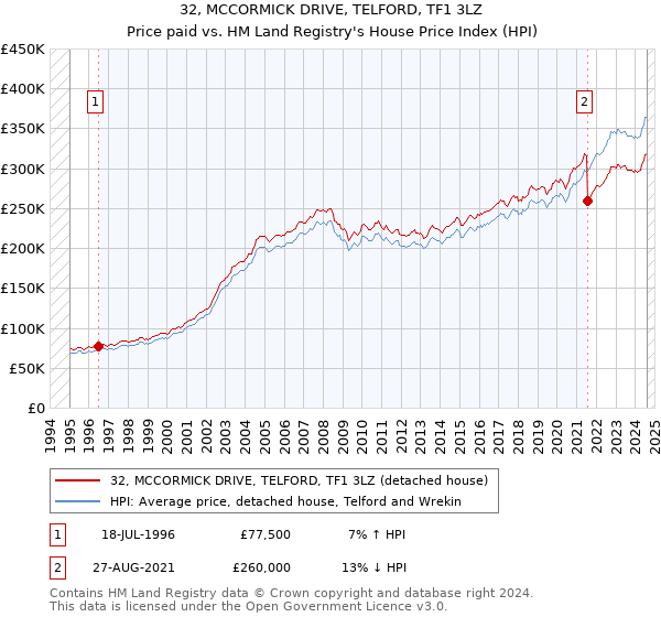 32, MCCORMICK DRIVE, TELFORD, TF1 3LZ: Price paid vs HM Land Registry's House Price Index