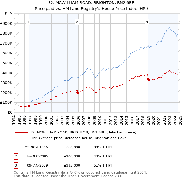 32, MCWILLIAM ROAD, BRIGHTON, BN2 6BE: Price paid vs HM Land Registry's House Price Index