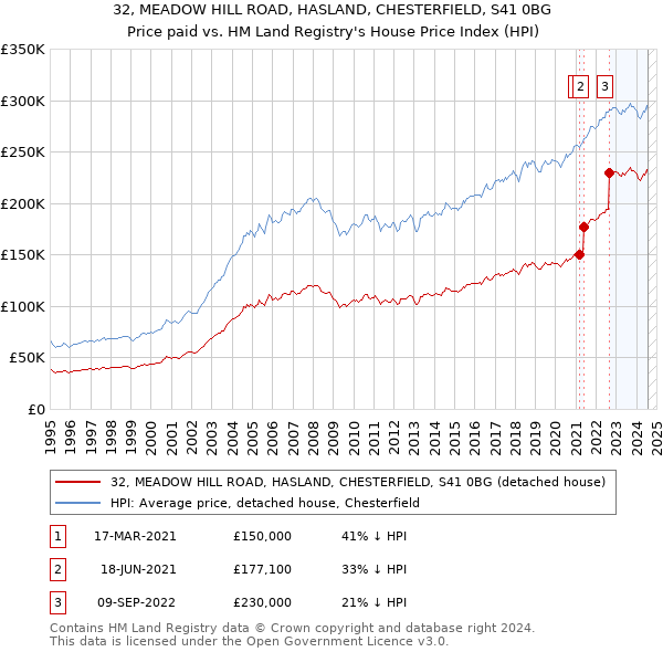 32, MEADOW HILL ROAD, HASLAND, CHESTERFIELD, S41 0BG: Price paid vs HM Land Registry's House Price Index