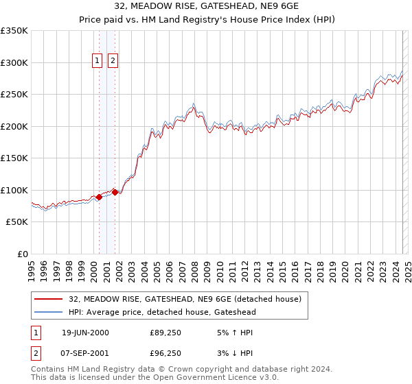 32, MEADOW RISE, GATESHEAD, NE9 6GE: Price paid vs HM Land Registry's House Price Index