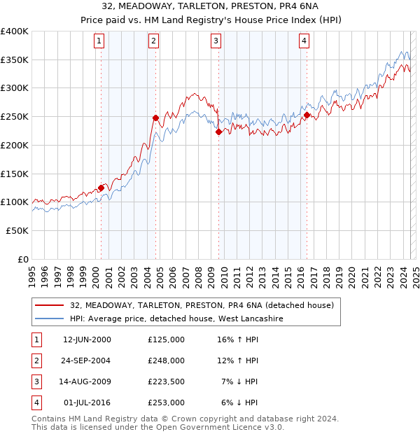 32, MEADOWAY, TARLETON, PRESTON, PR4 6NA: Price paid vs HM Land Registry's House Price Index