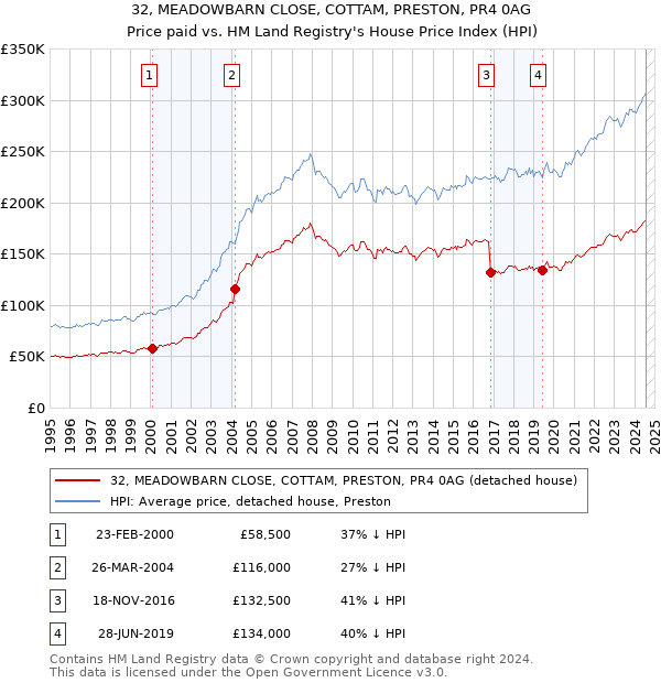 32, MEADOWBARN CLOSE, COTTAM, PRESTON, PR4 0AG: Price paid vs HM Land Registry's House Price Index