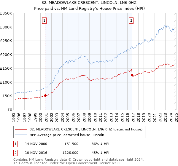 32, MEADOWLAKE CRESCENT, LINCOLN, LN6 0HZ: Price paid vs HM Land Registry's House Price Index