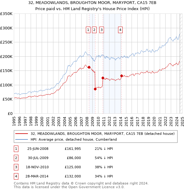 32, MEADOWLANDS, BROUGHTON MOOR, MARYPORT, CA15 7EB: Price paid vs HM Land Registry's House Price Index