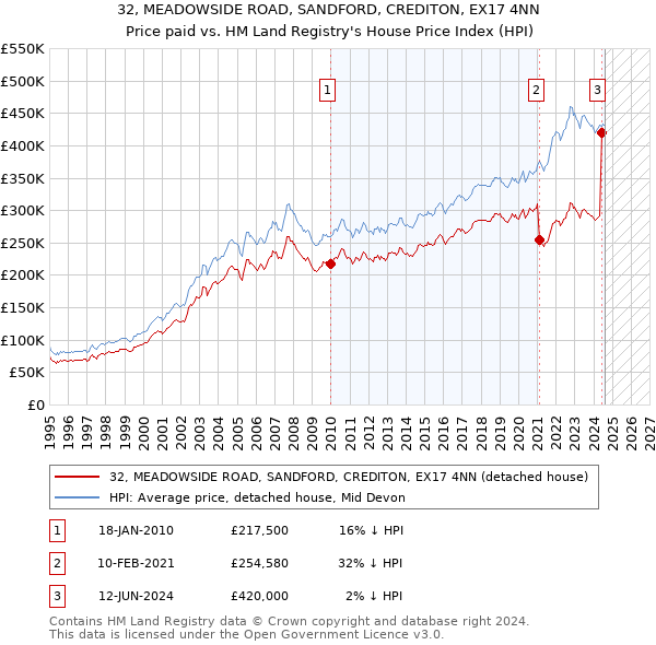 32, MEADOWSIDE ROAD, SANDFORD, CREDITON, EX17 4NN: Price paid vs HM Land Registry's House Price Index