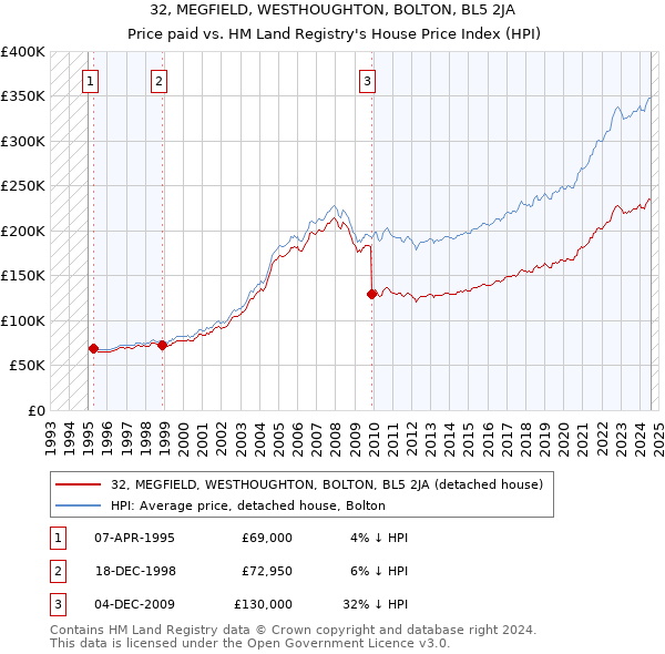 32, MEGFIELD, WESTHOUGHTON, BOLTON, BL5 2JA: Price paid vs HM Land Registry's House Price Index