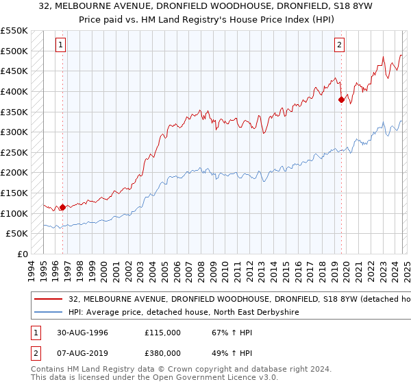 32, MELBOURNE AVENUE, DRONFIELD WOODHOUSE, DRONFIELD, S18 8YW: Price paid vs HM Land Registry's House Price Index