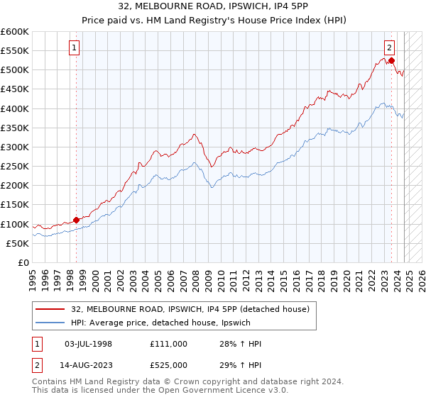 32, MELBOURNE ROAD, IPSWICH, IP4 5PP: Price paid vs HM Land Registry's House Price Index