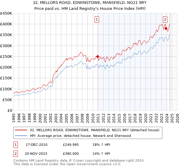 32, MELLORS ROAD, EDWINSTOWE, MANSFIELD, NG21 9RY: Price paid vs HM Land Registry's House Price Index