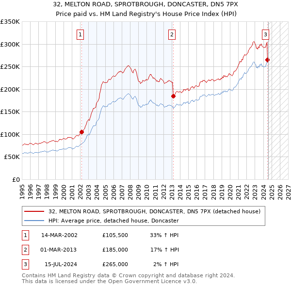 32, MELTON ROAD, SPROTBROUGH, DONCASTER, DN5 7PX: Price paid vs HM Land Registry's House Price Index