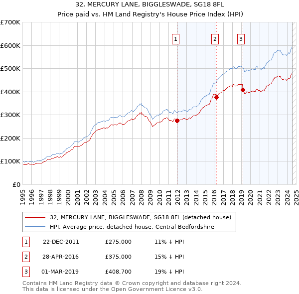 32, MERCURY LANE, BIGGLESWADE, SG18 8FL: Price paid vs HM Land Registry's House Price Index