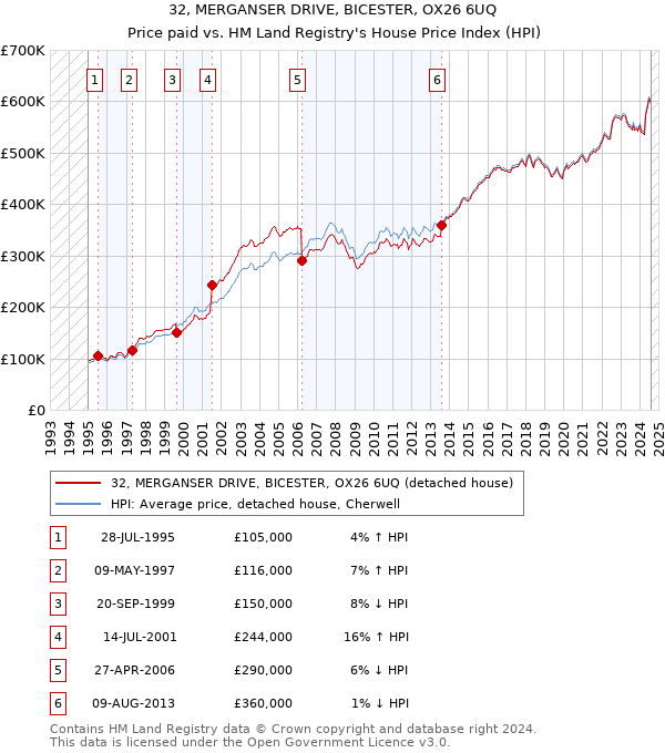 32, MERGANSER DRIVE, BICESTER, OX26 6UQ: Price paid vs HM Land Registry's House Price Index