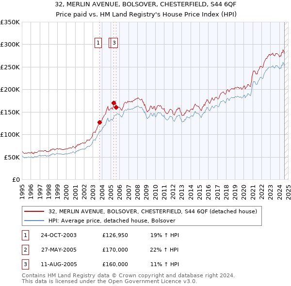 32, MERLIN AVENUE, BOLSOVER, CHESTERFIELD, S44 6QF: Price paid vs HM Land Registry's House Price Index