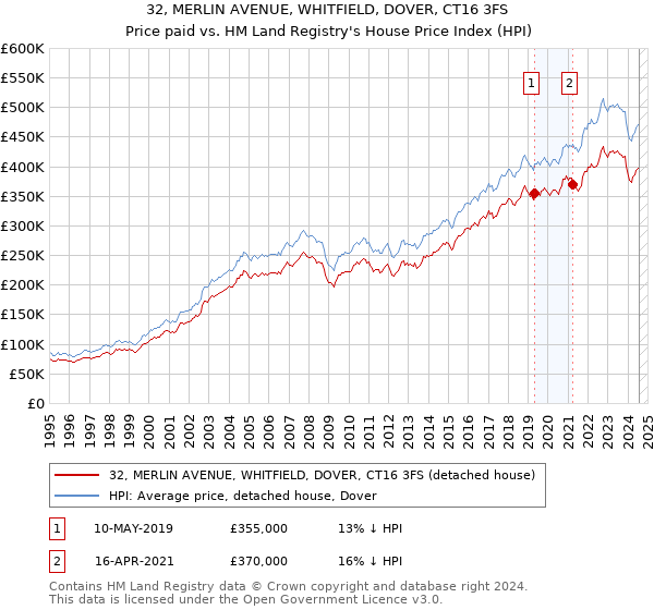 32, MERLIN AVENUE, WHITFIELD, DOVER, CT16 3FS: Price paid vs HM Land Registry's House Price Index