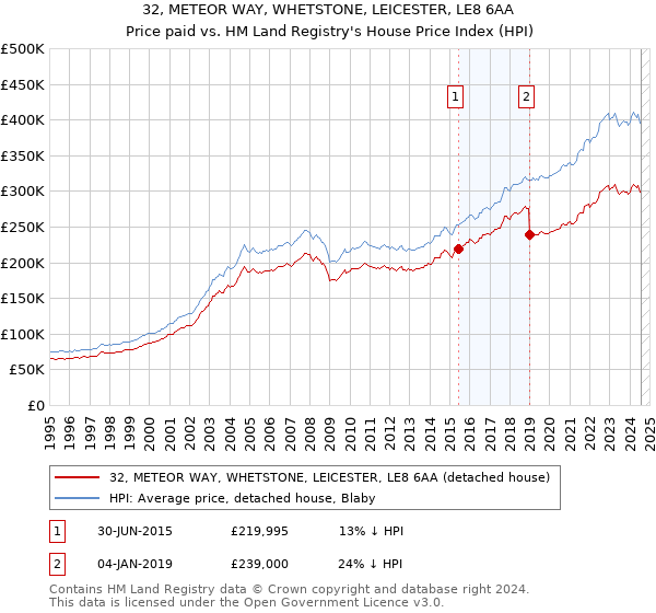 32, METEOR WAY, WHETSTONE, LEICESTER, LE8 6AA: Price paid vs HM Land Registry's House Price Index