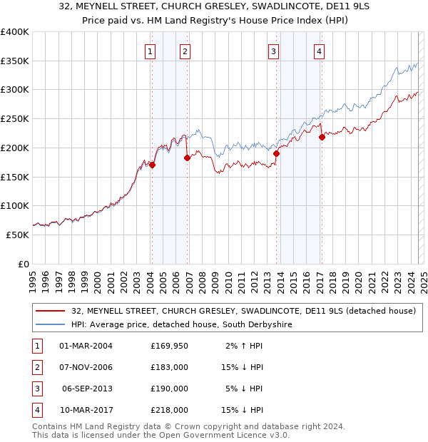 32, MEYNELL STREET, CHURCH GRESLEY, SWADLINCOTE, DE11 9LS: Price paid vs HM Land Registry's House Price Index