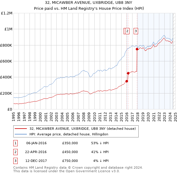 32, MICAWBER AVENUE, UXBRIDGE, UB8 3NY: Price paid vs HM Land Registry's House Price Index