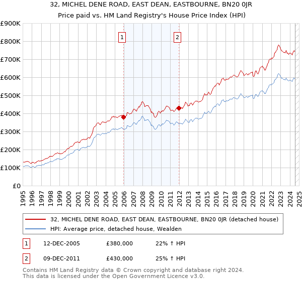 32, MICHEL DENE ROAD, EAST DEAN, EASTBOURNE, BN20 0JR: Price paid vs HM Land Registry's House Price Index