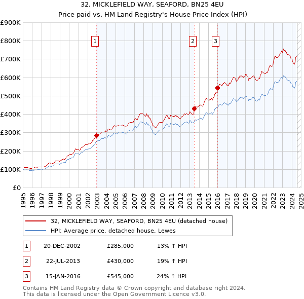 32, MICKLEFIELD WAY, SEAFORD, BN25 4EU: Price paid vs HM Land Registry's House Price Index