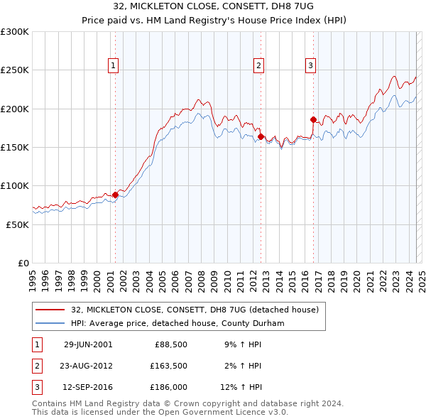 32, MICKLETON CLOSE, CONSETT, DH8 7UG: Price paid vs HM Land Registry's House Price Index