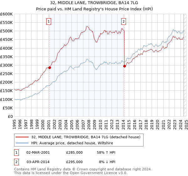 32, MIDDLE LANE, TROWBRIDGE, BA14 7LG: Price paid vs HM Land Registry's House Price Index