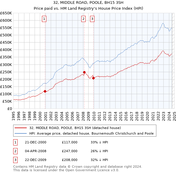 32, MIDDLE ROAD, POOLE, BH15 3SH: Price paid vs HM Land Registry's House Price Index