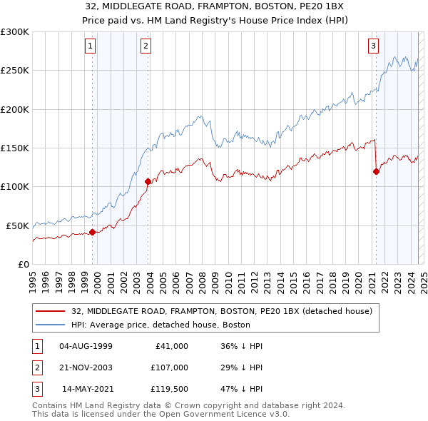 32, MIDDLEGATE ROAD, FRAMPTON, BOSTON, PE20 1BX: Price paid vs HM Land Registry's House Price Index