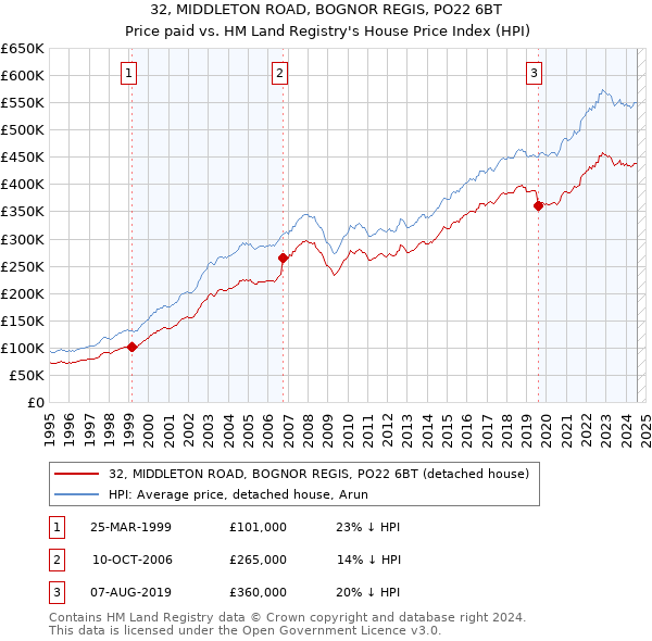 32, MIDDLETON ROAD, BOGNOR REGIS, PO22 6BT: Price paid vs HM Land Registry's House Price Index