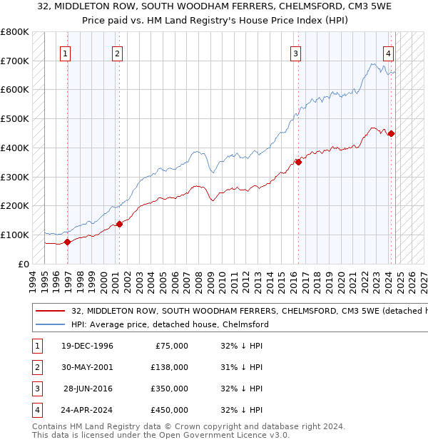 32, MIDDLETON ROW, SOUTH WOODHAM FERRERS, CHELMSFORD, CM3 5WE: Price paid vs HM Land Registry's House Price Index